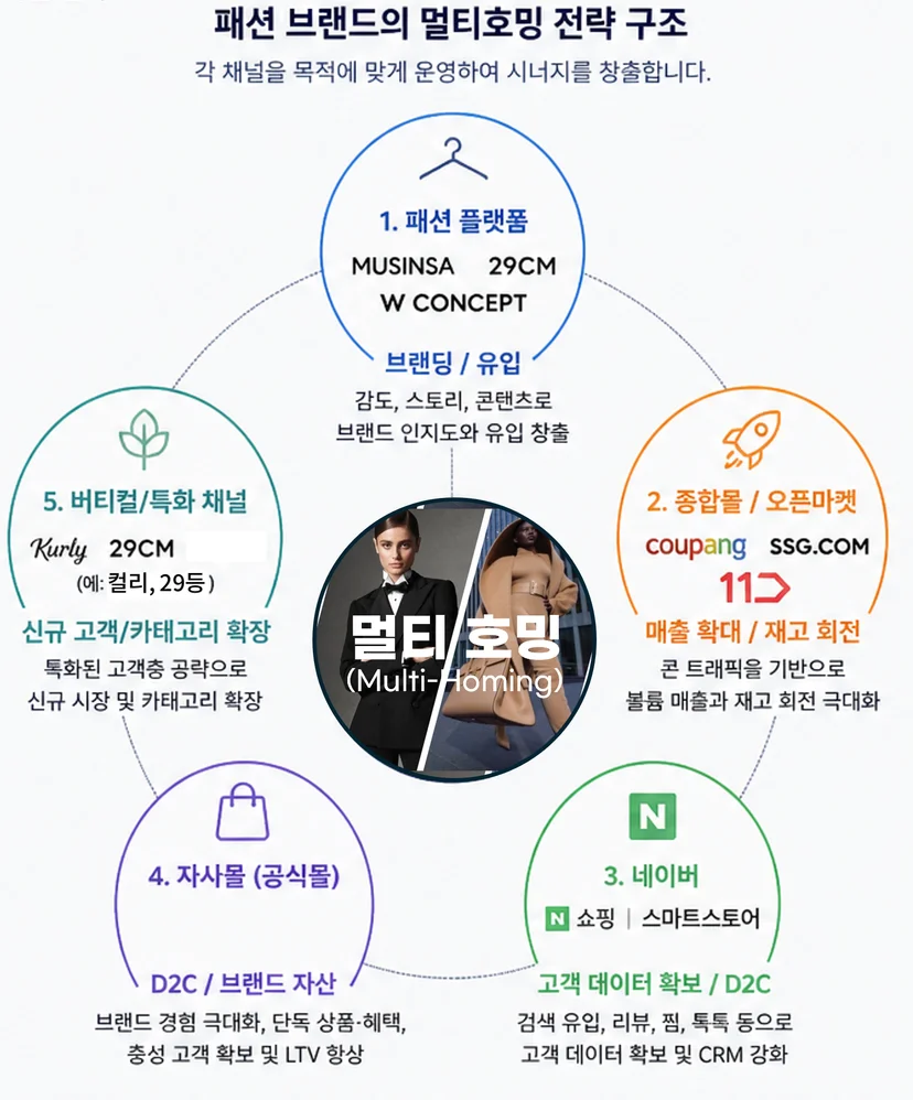 패션브랜드의 멀티호밍 전략