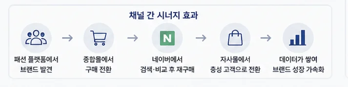 멀티호밍 채널플로우