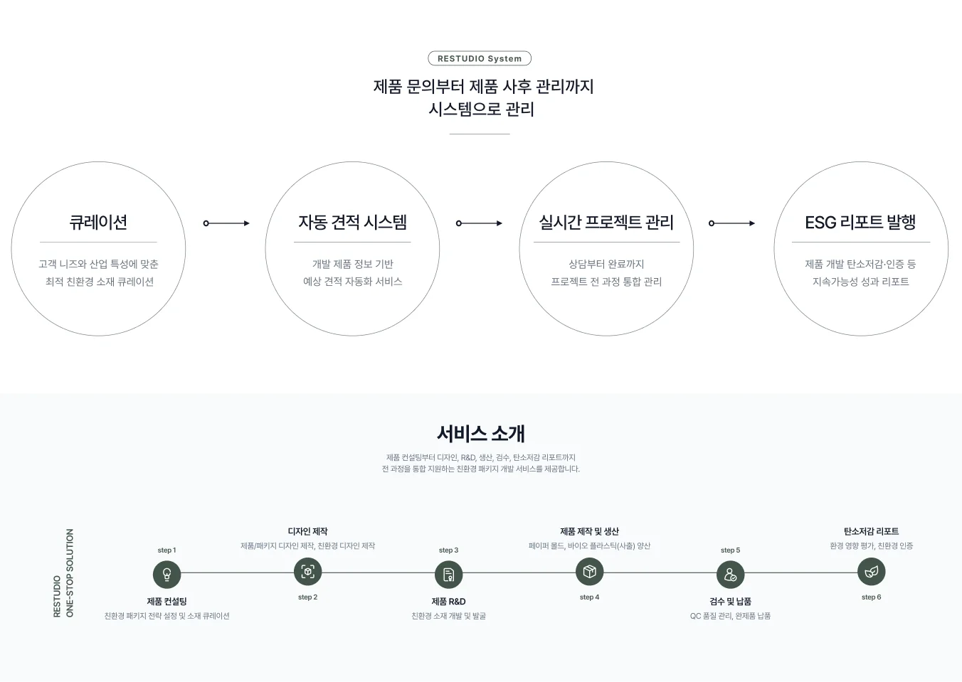 제품 문의부터 제품 사후관리까지 시스템으로 관리하는 리스튜디오