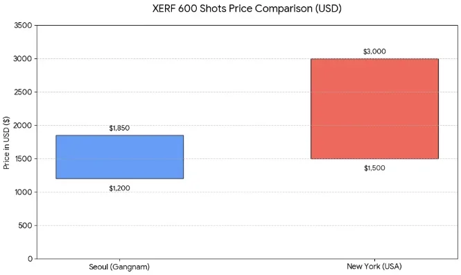 Xerf Price Comparision : Korea(Gangnam,Seoul) vs. USA(NYC)
