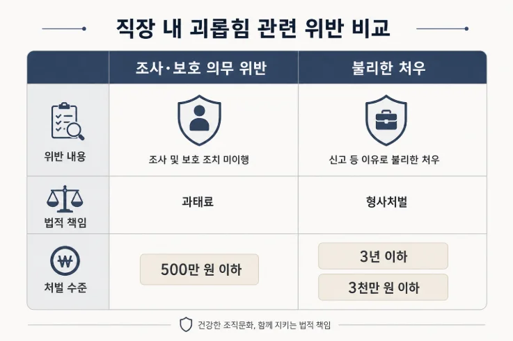 직장 내 괴롭힘 조사의무 위반 과태료와 2차 가해 형사처벌 비교표