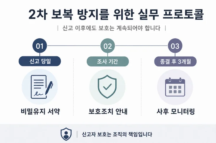 직장 내 괴롭힘 2차 가해 예방 실무 프로토콜 3단계 프로세스