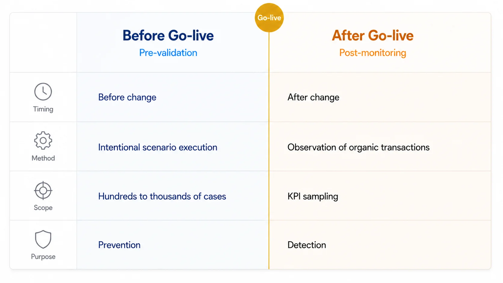 Comparison table: Pre-validation vs Post-monitoring across Timing, Method, Scope, Purpose