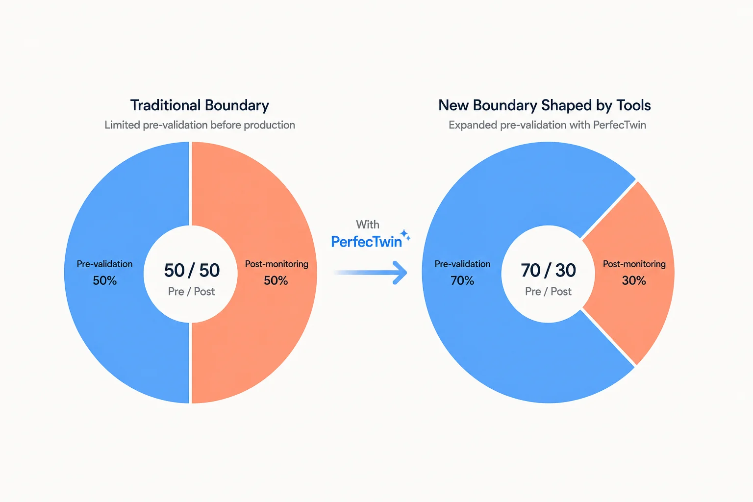 Two donut charts showing the proportion shift: Traditional Boundary (50/50) vs New Boundary Shaped by Tools (70/30)