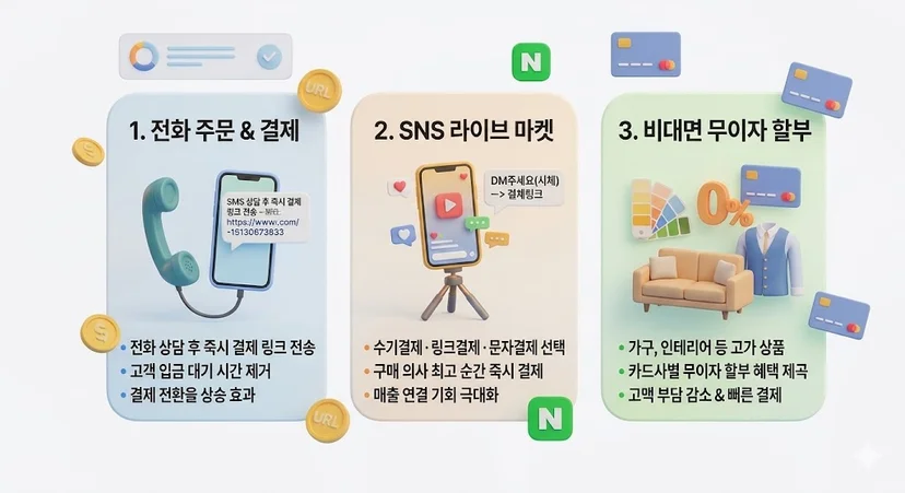 비대면 결제의 세 가지 활용 사례(전화 주문, SNS 라이브 마켓, 고액 무이자 할부)를 보여주는 인포그래픽