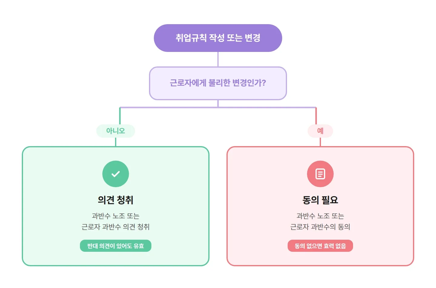 취업규칙 변경 시 의견청취와 동의 구분 플로우차트