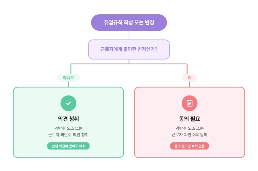 취업규칙 변경 시 의견청취와 동의 구분 플로우차트
