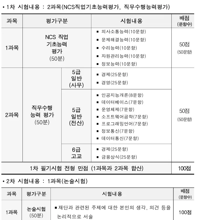 2026 서울신용보증재단 필기시험 구조 먼저 파악하기