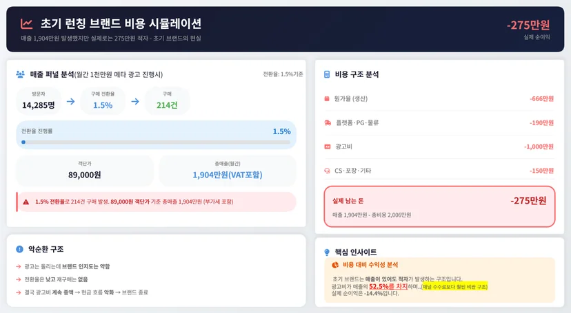 런칭브랜드 손익구조 시물레이션