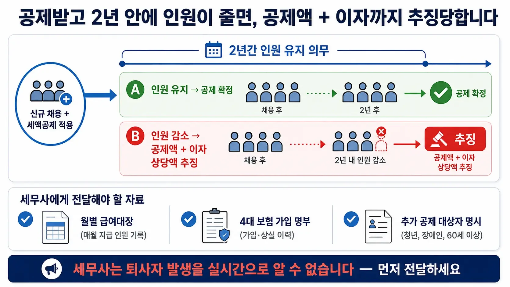 고용 세액공제 혜택 유지를 위한 인원 유지 의무 및 퇴사자 발생 시 추징 프로세스