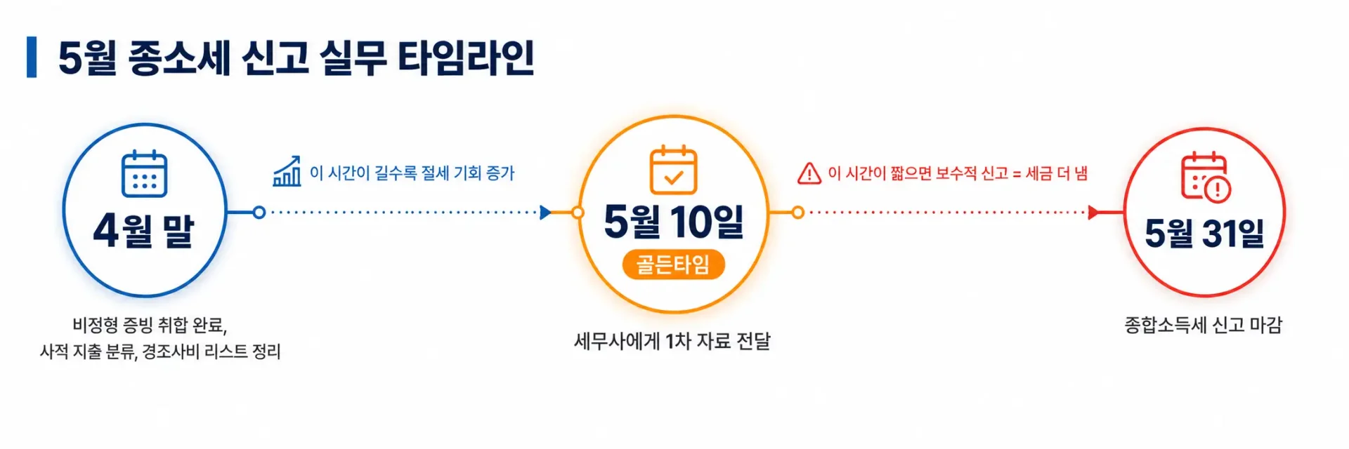 5월 종합소득세 신고 절차 및 효율적 증빙 전달을 위한 실무 타임라인 가이드