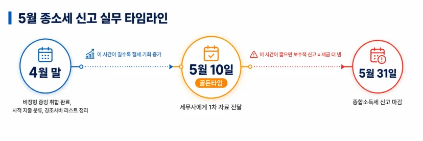 5월 종합소득세 신고 절차 및 효율적 증빙 전달을 위한 실무 타임라인 가이드