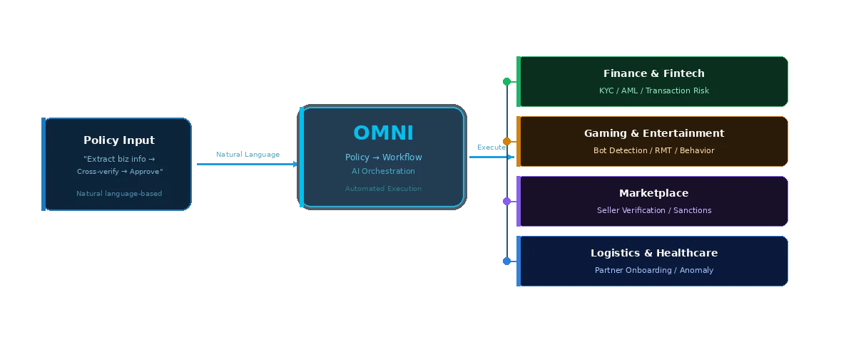 omni workflow