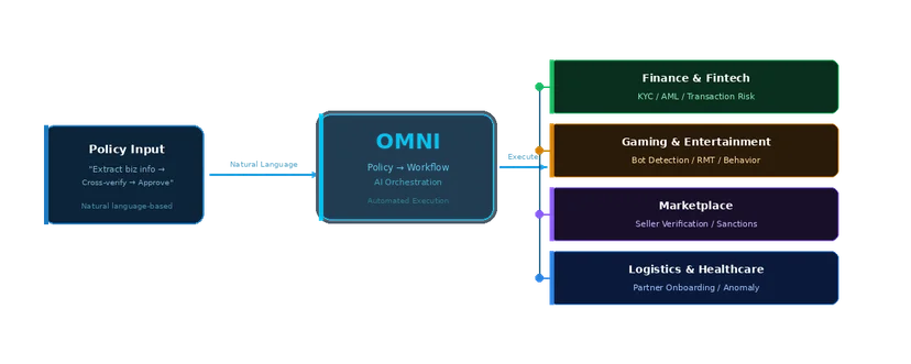 omni workflow