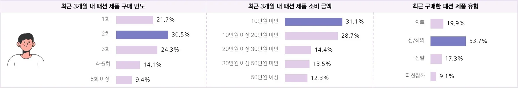 패션 소비자의 최근 3개월 쇼핑 행태 및 만족 구매 품목 – 2030 남성 (n=341)