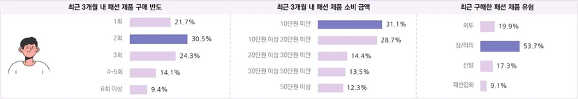 패션 소비자의 최근 3개월 쇼핑 행태 및 만족 구매 품목 – 2030 남성 (n=341)