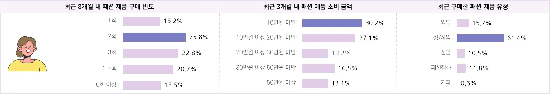 패션 소비자의 최근 3개월 쇼핑 행태 및 만족 구매 품목 – 2030 여성 (n=722)