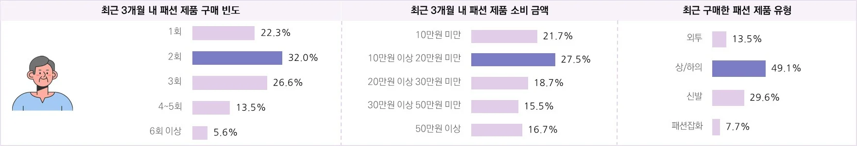 패션 소비자의 최근 3개월 쇼핑 행태 및 만족 구매 품목 – 4050 남성 (n=466)