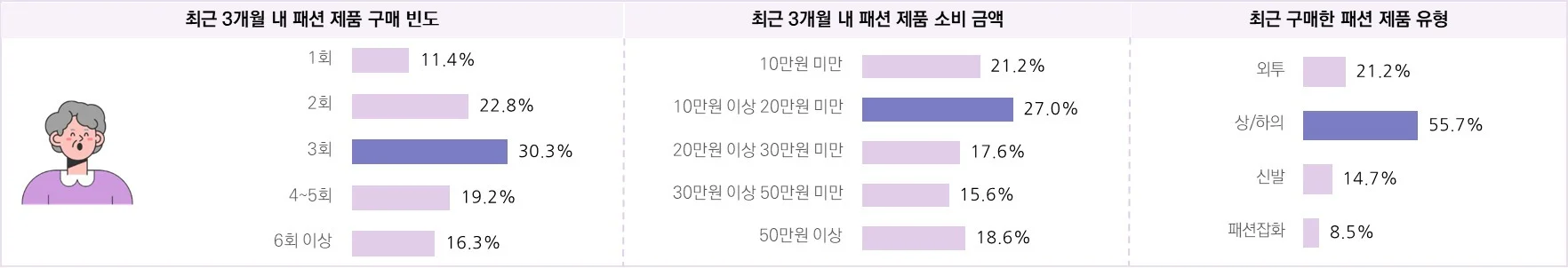 패션 소비자의 최근 3개월 쇼핑 행태 및 만족 구매 품목 – 4050 여성 (n=307)