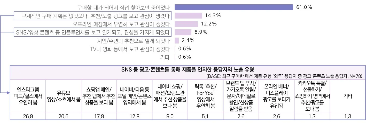최근 3개월 외투 구매자의 제품 인지 계기 및 광고·콘텐츠 노출 유형 (n=336, 최근 3개월 외투 구매자)