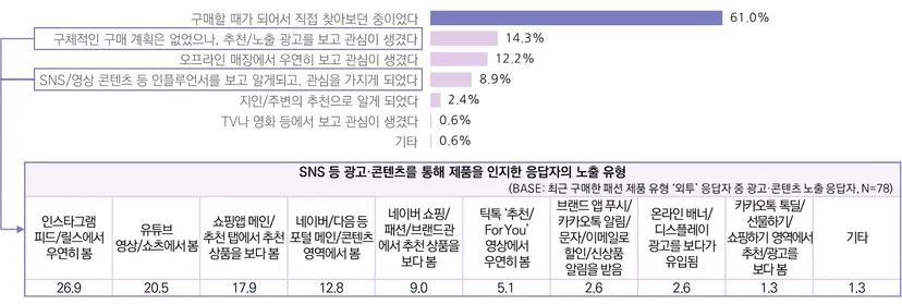 최근 3개월 외투 구매자의 제품 인지 계기 및 광고·콘텐츠 노출 유형 (n=336, 최근 3개월 외투 구매자)