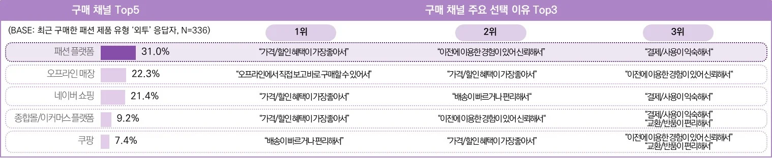 최근 3개월 외투 구매자의 제품 구매 시 활용 채널 및 이유