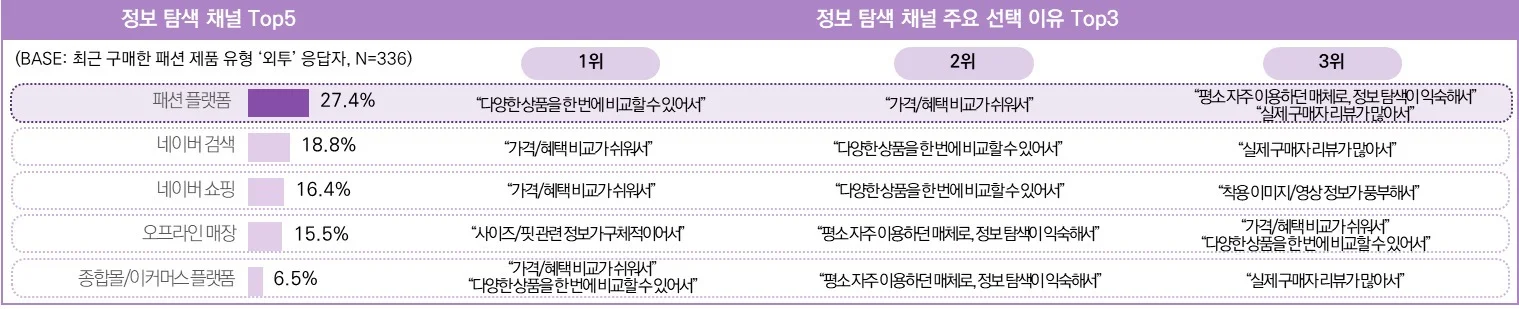 최근 3개월 외투 구매자의 정보 탐색 시 활용 채널 및 이유