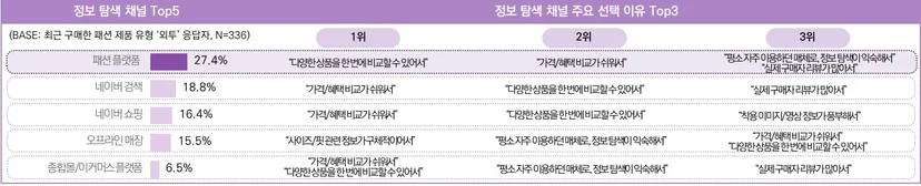 최근 3개월 외투 구매자의 정보 탐색 시 활용 채널 및 이유