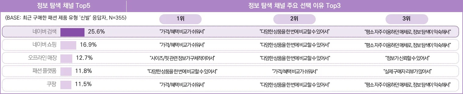 최근 3개월 신발 구매자의 정보 탐색 시 활용 채널 및 이유