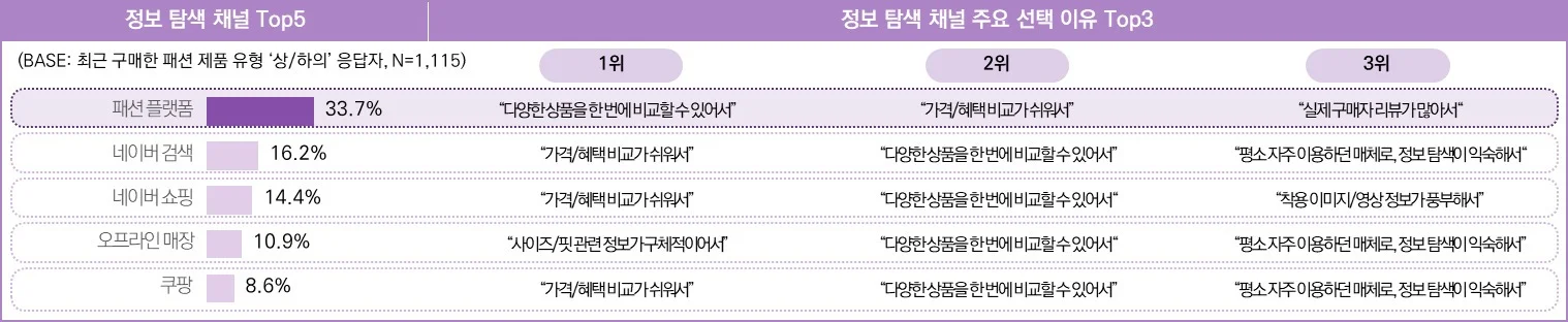 최근 3개월 상의/하의 구매자의 정보 탐색 시 활용 채널 및 이유