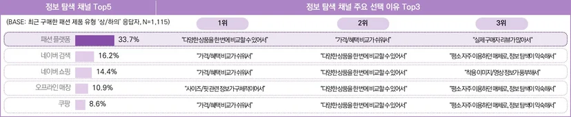 최근 3개월 상의/하의 구매자의 정보 탐색 시 활용 채널 및 이유