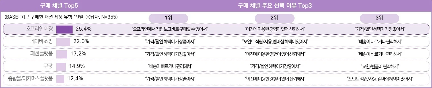 최근 3개월 신발 구매자의 제품 구매 시 활용 채널 및 이유