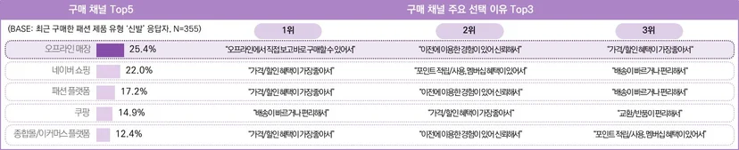 최근 3개월 신발 구매자의 제품 구매 시 활용 채널 및 이유