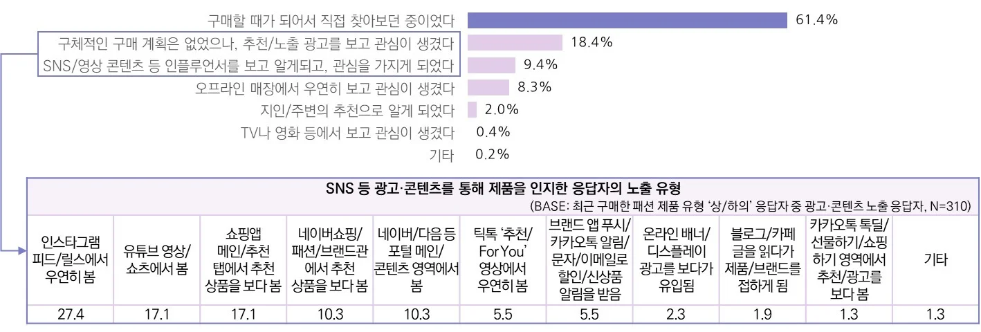 최근 3개월 상의/하의 구매자의 제품 인지 계기 및 광고·콘텐츠 노출 유형 (n=1,115, 최근 3개월 상의/하의 구매자)