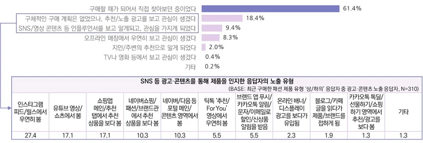 최근 3개월 상의/하의 구매자의 제품 인지 계기 및 광고·콘텐츠 노출 유형 (n=1,115, 최근 3개월 상의/하의 구매자)