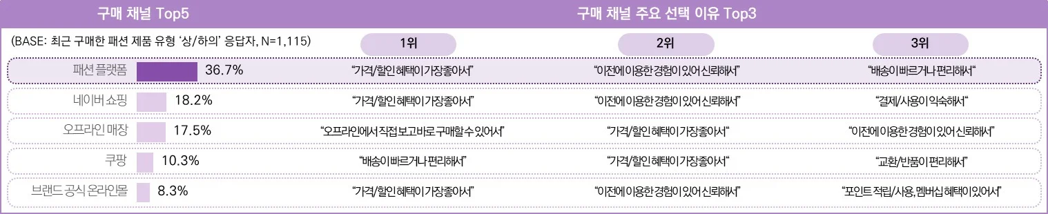 최근 3개월 상의/하의 구매자의 제품 구매 시 활용 채널 및 이유