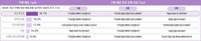 최근 3개월 상의/하의 구매자의 제품 구매 시 활용 채널 및 이유