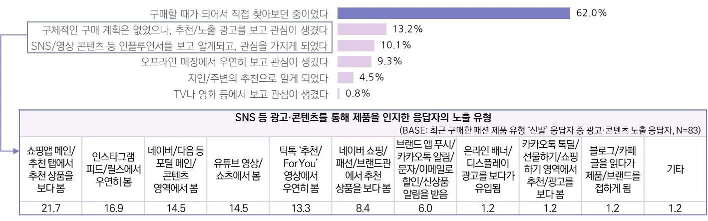 최근 3개월 신발 구매자의 제품 인지 계기 및 광고·콘텐츠 노출 유형 (n=355, 최근 3개월 신발 구매자)