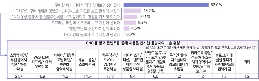 최근 3개월 신발 구매자의 제품 인지 계기 및 광고·콘텐츠 노출 유형 (n=355, 최근 3개월 신발 구매자)