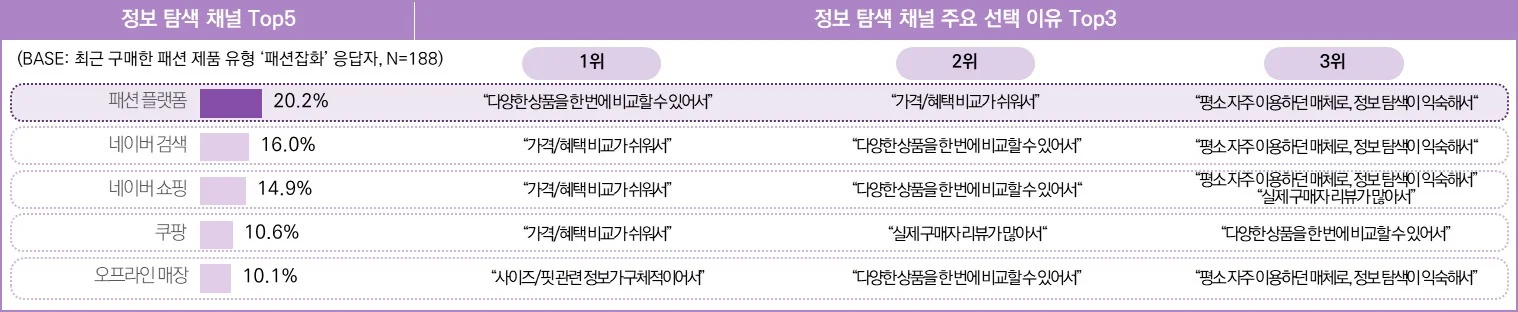 최근 3개월 패션 잡화 구매자의 정보 탐색 시 활용 채널 및 이유