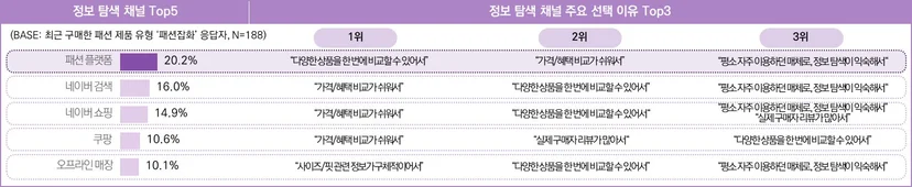 최근 3개월 패션 잡화 구매자의 정보 탐색 시 활용 채널 및 이유