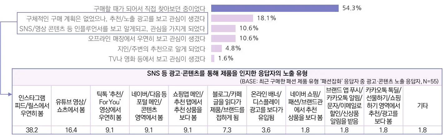 최근 3개월 패션 잡화 구매자의 제품 인지 계기 및 광고·콘텐츠 노출 유형 (n=188, 최근 3개월 패션 잡화 구매자)