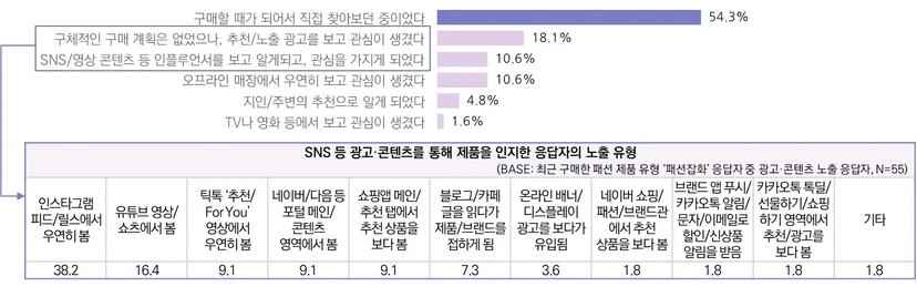 최근 3개월 패션 잡화 구매자의 제품 인지 계기 및 광고·콘텐츠 노출 유형 (n=188, 최근 3개월 패션 잡화 구매자)