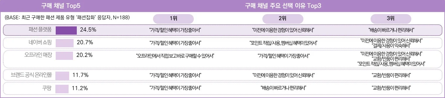 최근 3개월 패션 잡화 구매자의 제품 구매 시 활용 채널 및 이유&nbsp;
