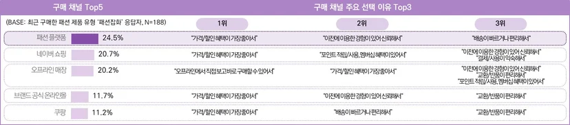최근 3개월 패션 잡화 구매자의 제품 구매 시 활용 채널 및 이유&nbsp;