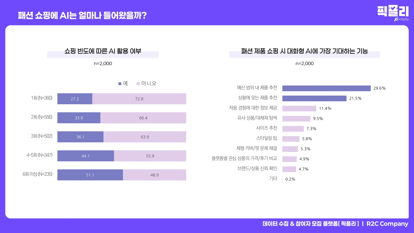 쇼핑 빈도에 따른 AI 활용 정도 및 AI에 기대하는 기능