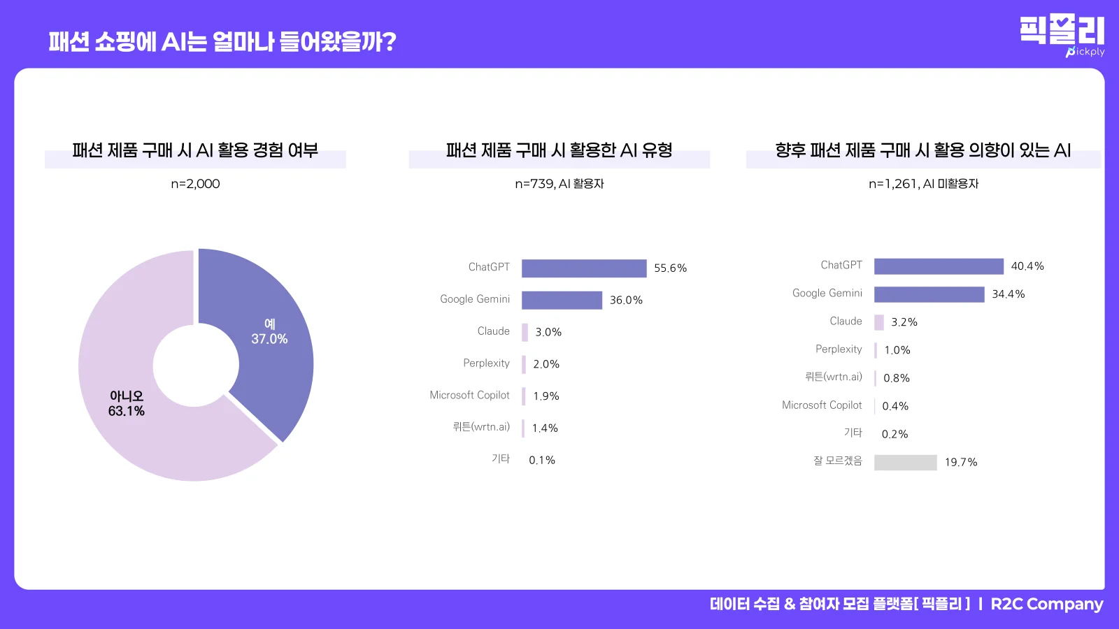 패션 제품 구매 시 AI 활용 경험 여부 및 AI 모델 선호도 데이터