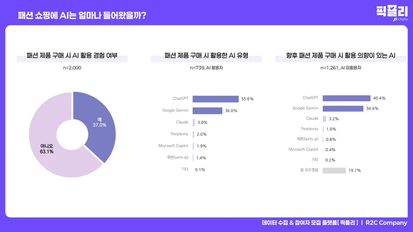 패션 제품 구매 시 AI 활용 경험 여부 및 AI 모델 선호도 데이터