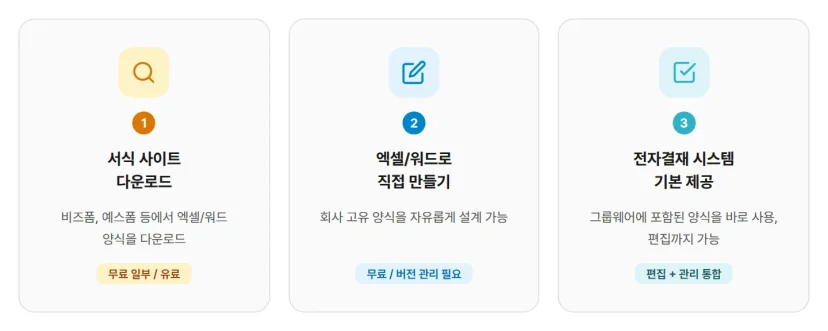 결재 양식을 구하는 세 가지 경로 비교 인포그래픽