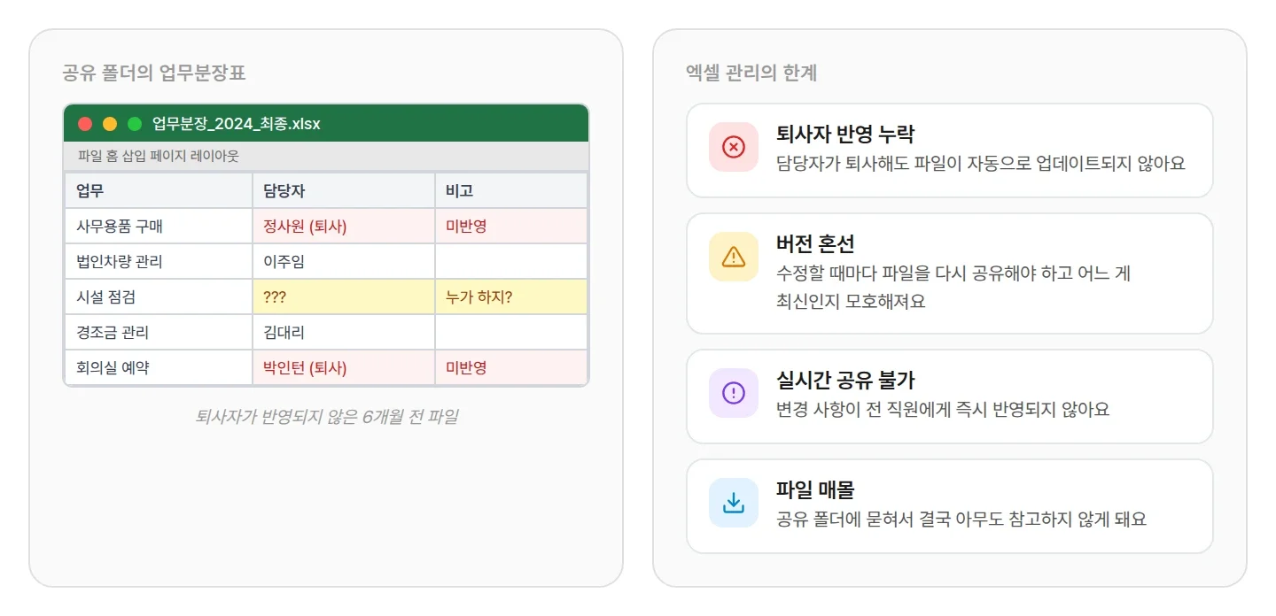 엑셀로 관리하는 업무분장표의 한계. 퇴사자 미반영, 버전 혼선, 실시간 공유 불가, 파일 매몰